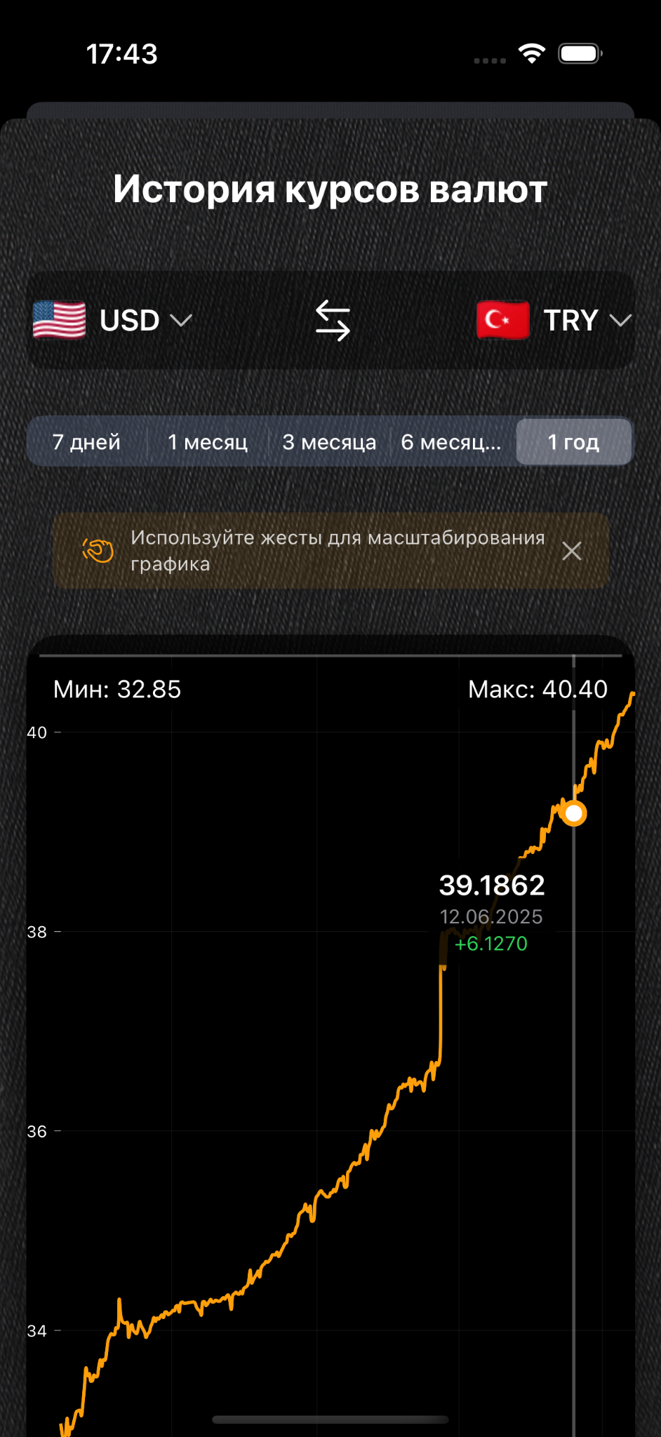 История курсов валют